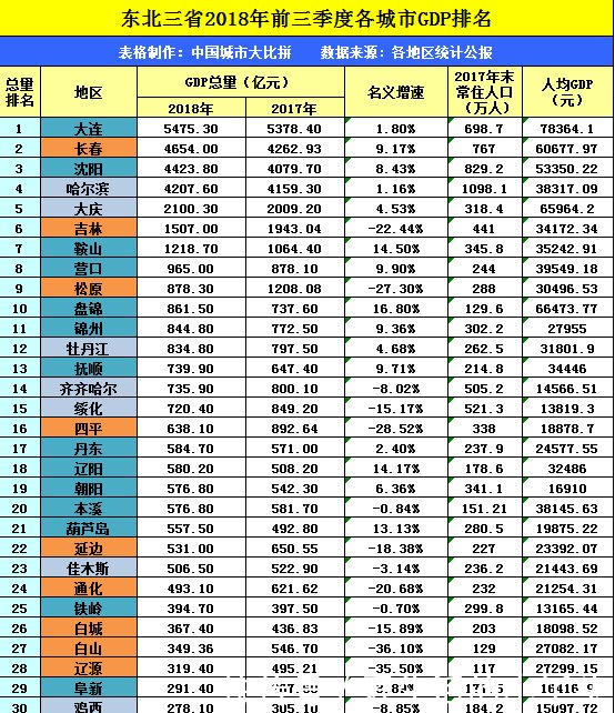 松原gdp怎么样了_不想扎心 但天津前三季度GDP增速3.5 又垫底了(3)