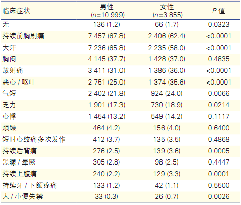 急性心梗临床表现有哪些性别差异?来看看中国权威数据!