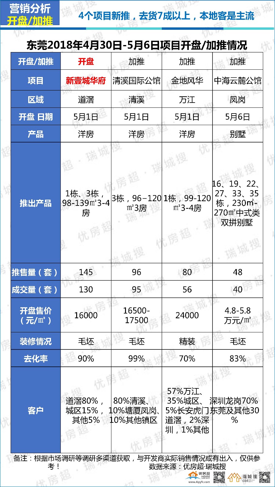 优房超:2018年5月第1周莞惠深楼市简析及东莞楼市报告