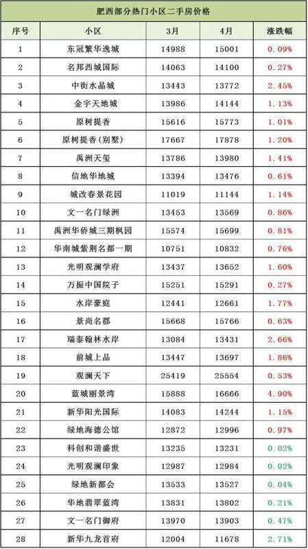 暴走!肥西二手房倒挂3797元\/㎡!库存量仅1149套,跌至冰点!