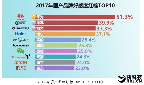 国人最爱品牌排行榜:华为高居第一 顺丰第二 - 钟儿丫 - 响铃垭人 国人最爱品牌排行榜:华为高居第一 顺丰第二 - 钟儿丫 - 响铃垭人