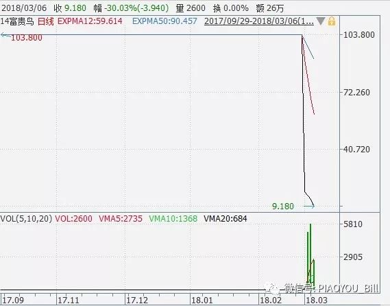 4个违约主体近况:时间没能磨平危机,有人兑付过半,有人却跌了90