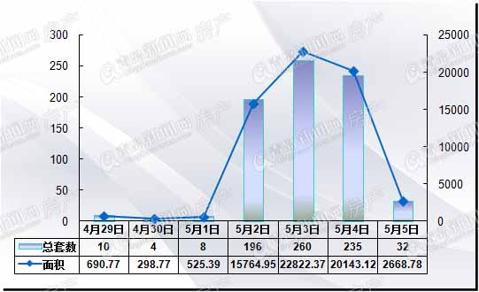 受五一新政影响 青岛二手房上周仅成交745套降72%