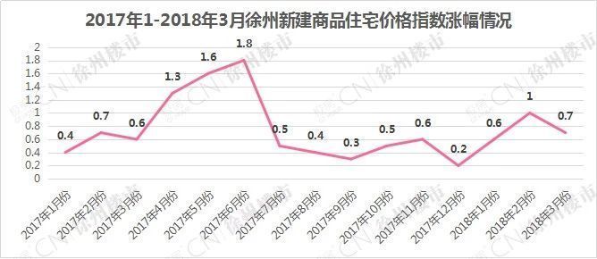 最新:徐州房价连涨26个月!成为机构研判样本:5大因素推动持