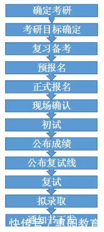 考研的流程和准备工作分别是什么?_【快资讯