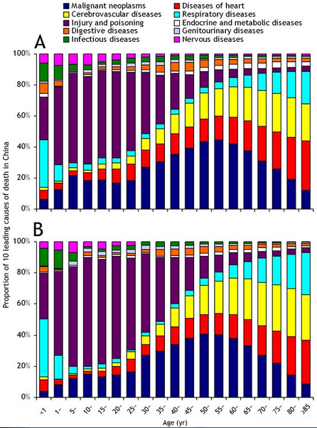 施焕中教授:中国过去30年以来主要死亡原因的变化趋势