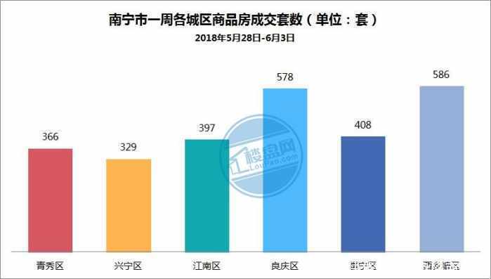 一周楼市: 周成交2664套环涨12.03%! 荣和公园里终开盘