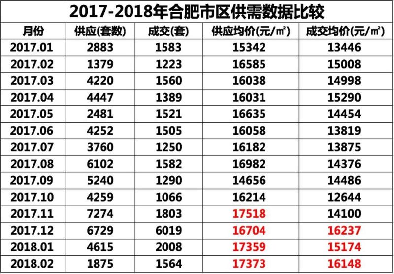 网签爆发!合肥房价上涨974元\/㎡!再过7天，2018楼市6大方向将决