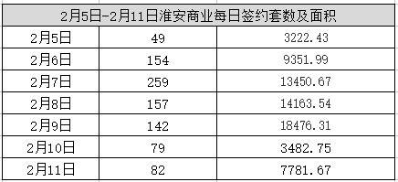 上周淮安住宅签约1297套 吾悦广场正式亮相 服水土不?