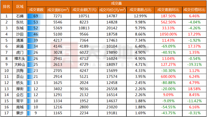 天为地产:东莞楼市进入调整期 住宅成交量正常回落