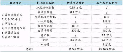 上海新房与二手房选购之中的博弈分析