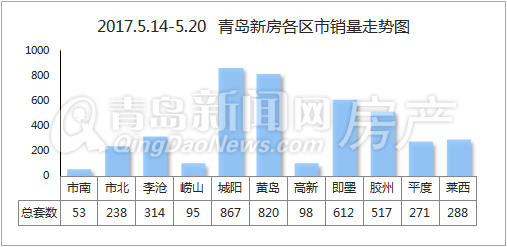 5月第三周青岛新房成交3830套继续下滑 城阳867套夺冠!