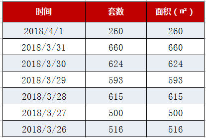 青岛上周卖房3768套 胶南黑马成交榜冠军