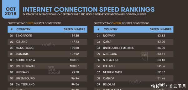 全球手机网速排名_手机5g网速下载图片