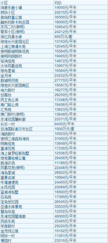 上海各区2月房价！看看春节过后，房子到底涨了多少？