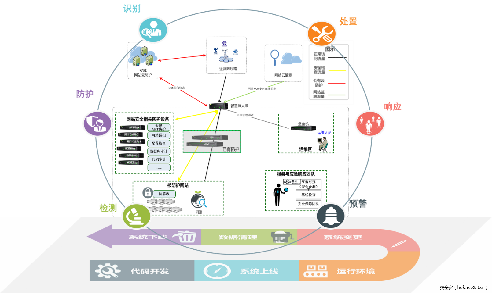 【解决方案】关键信息基础设施保护的360方法论:全时态纵深防御 - 安全客 - 有思想的安全新媒体