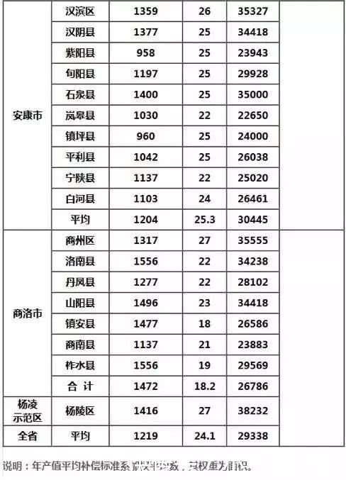 重磅!陕西征地补偿最新标准,看看安康是多钱?!