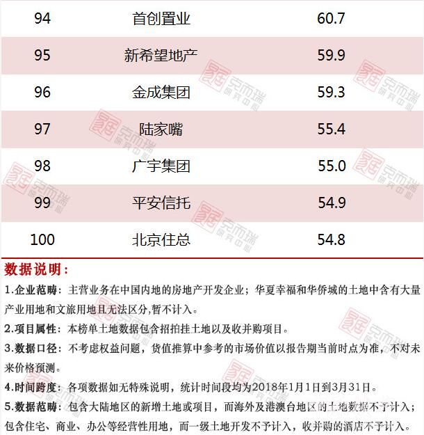 2018年1-3月份中国房企新增货值TOP100