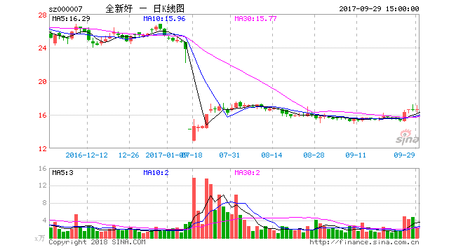 全新好:实控人变更后 上海乐铮增持10%股份承诺不变