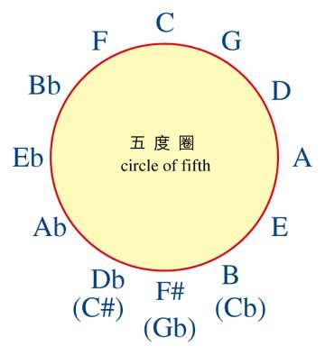 五度圈