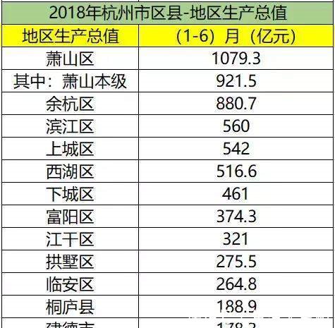 浙江杭州gdp各区排名_2018年杭州各区GDP排名 增速排行榜 萧山总量第一