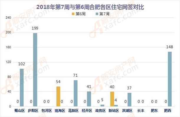 7周合肥:连涨两周 市区卖房459套环比大涨388.3%