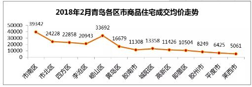 业内分析:青岛楼市供不应求 整体价格小幅上涨