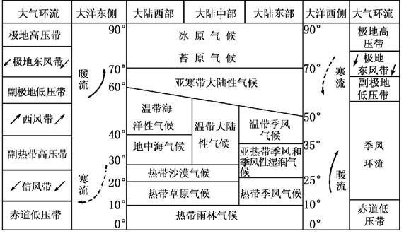 世界气候类型分布图