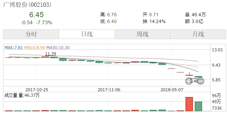新潮能源复牌后就\"逆天\" 海南本地游资放弃罗牛山