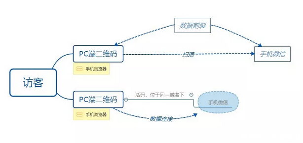 竞价推广微信加粉转化如何统计