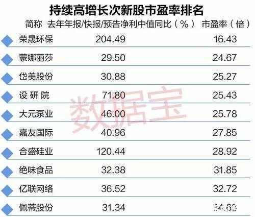 增速均超25% 哪些次新股可能成为长线大牛股