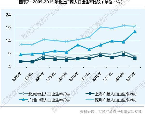 统计显示,从2005年到2015年,深圳的人口出生率一直远远高于北京,广州