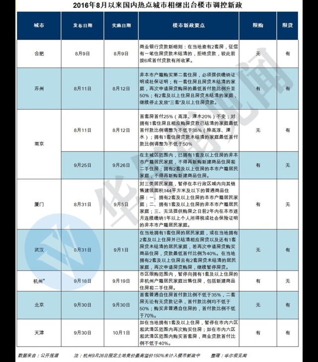 北京天津出楼市新政 北京二套房首付款比例均不低于50%