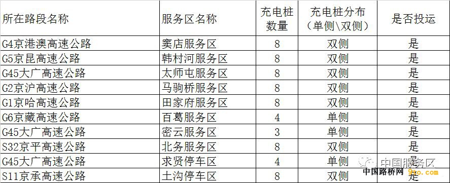 全国这些高速公路服务区建了充电站