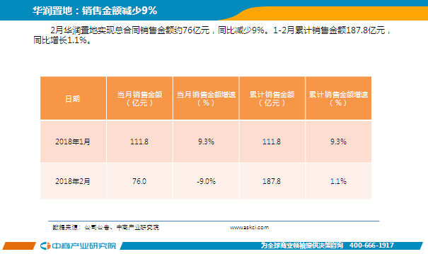 2018年2月中国房地产行业经济运行月度报告