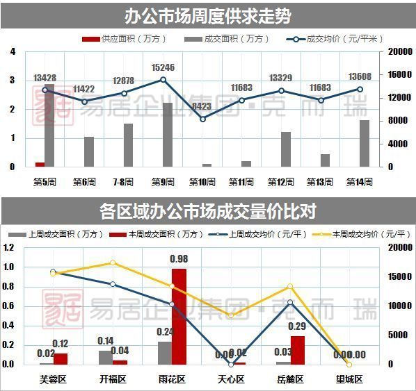 上周长沙4项目开盘，供求矛盾加剧丨CRIC周报