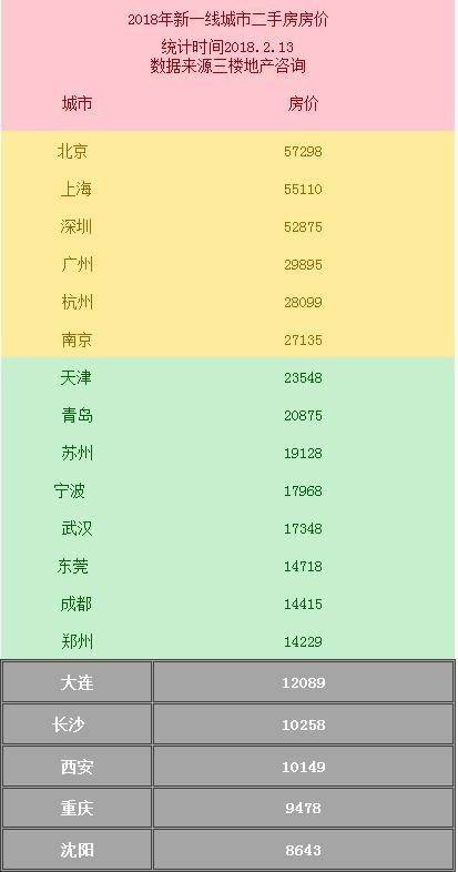 新一线城市压岁房价出炉,这和你预想的一致吗?