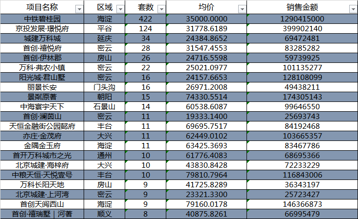 3月成交战报:北京郊区化\＂严重\＂ 均价2字头成市场主力