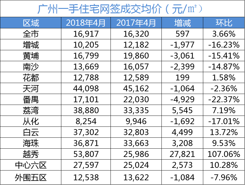 月成交套数连续13月不足万套 4月的广州楼市经历了什么?