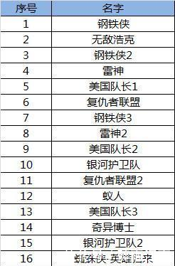 漫威系列电影正确的观看顺序,拿走不谢!