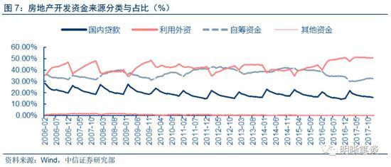 18年地产投资怎么看?年初投资增速或面临下行压力