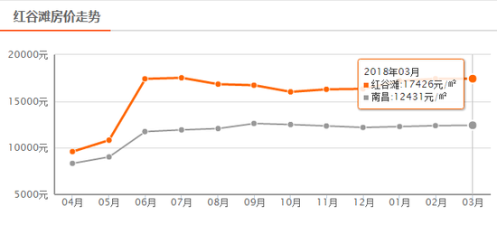 南昌3月房价数据出炉 二手房均价12431元\/m?