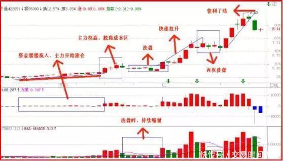 上海一老教授说破股市“跟庄操作法”庄家听后跪求删贴