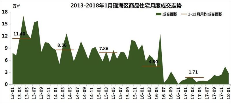 报告 | 瑶海楼市\＂量价齐跌\＂!房价跌8%，均价11952元\/㎡……