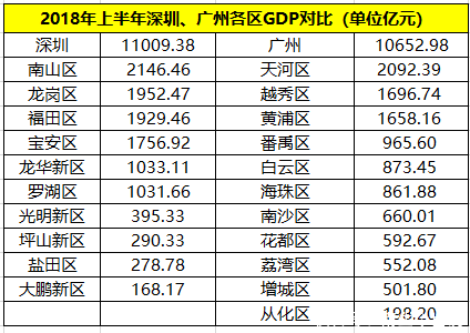 上半年深圳、广州各区GDP对比:南山区第1、天