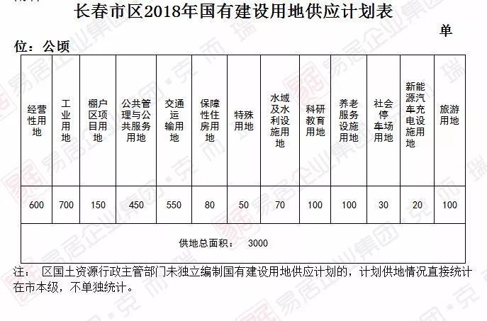 【重磅】长春市区2018年供地计划出炉