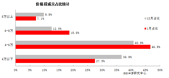 深圳1月新建商品房成交5613套 环比下降14.2%