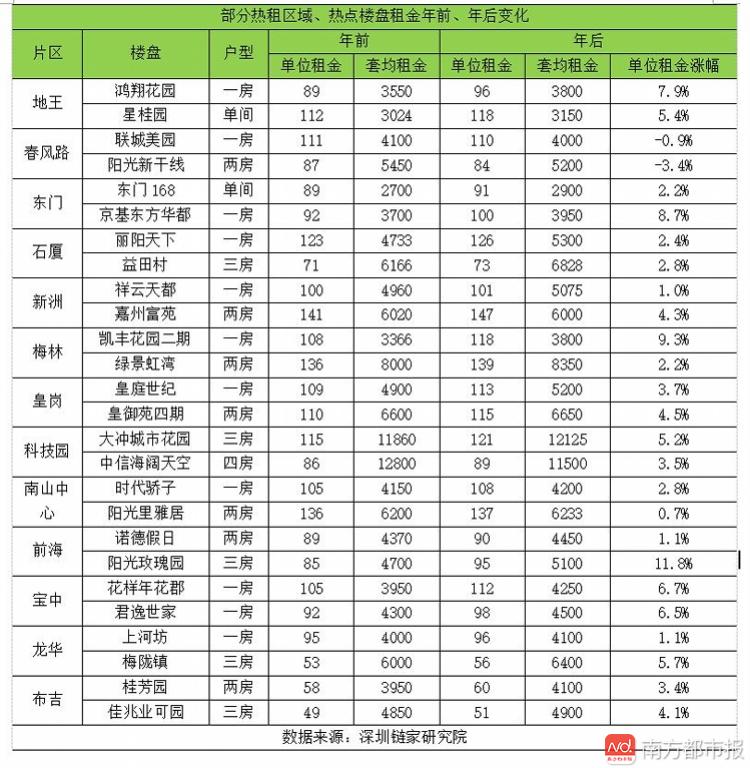 深圳热租区域房租猛涨25% 各区域具体涨幅情况一览 租房市场走势