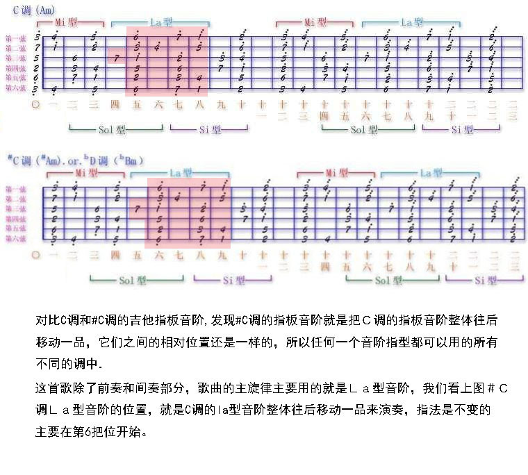 就会进入大脑记忆阶段,可以在 吉他键盘上任意找到各个音阶的位置