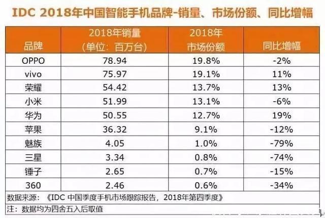 手机销量排行_手机销量排行第一(3)
